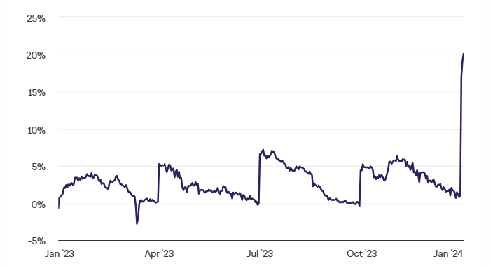 分析师表示比特币期货显示2024年春季明显的看涨指标插图1 分析师表示比特币期货显示2024年春季明显的看涨指标