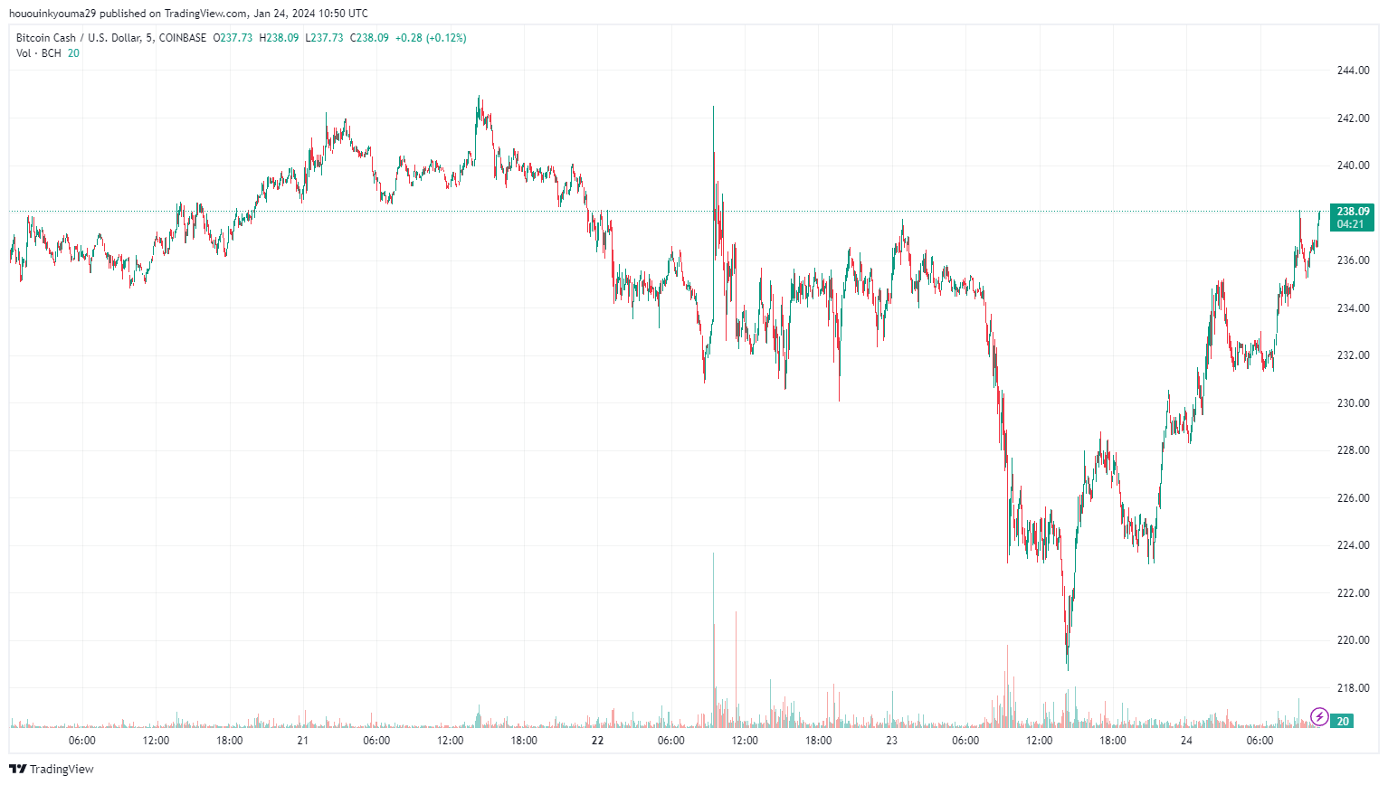 BCH币与LRC币可能已经准备好飙升