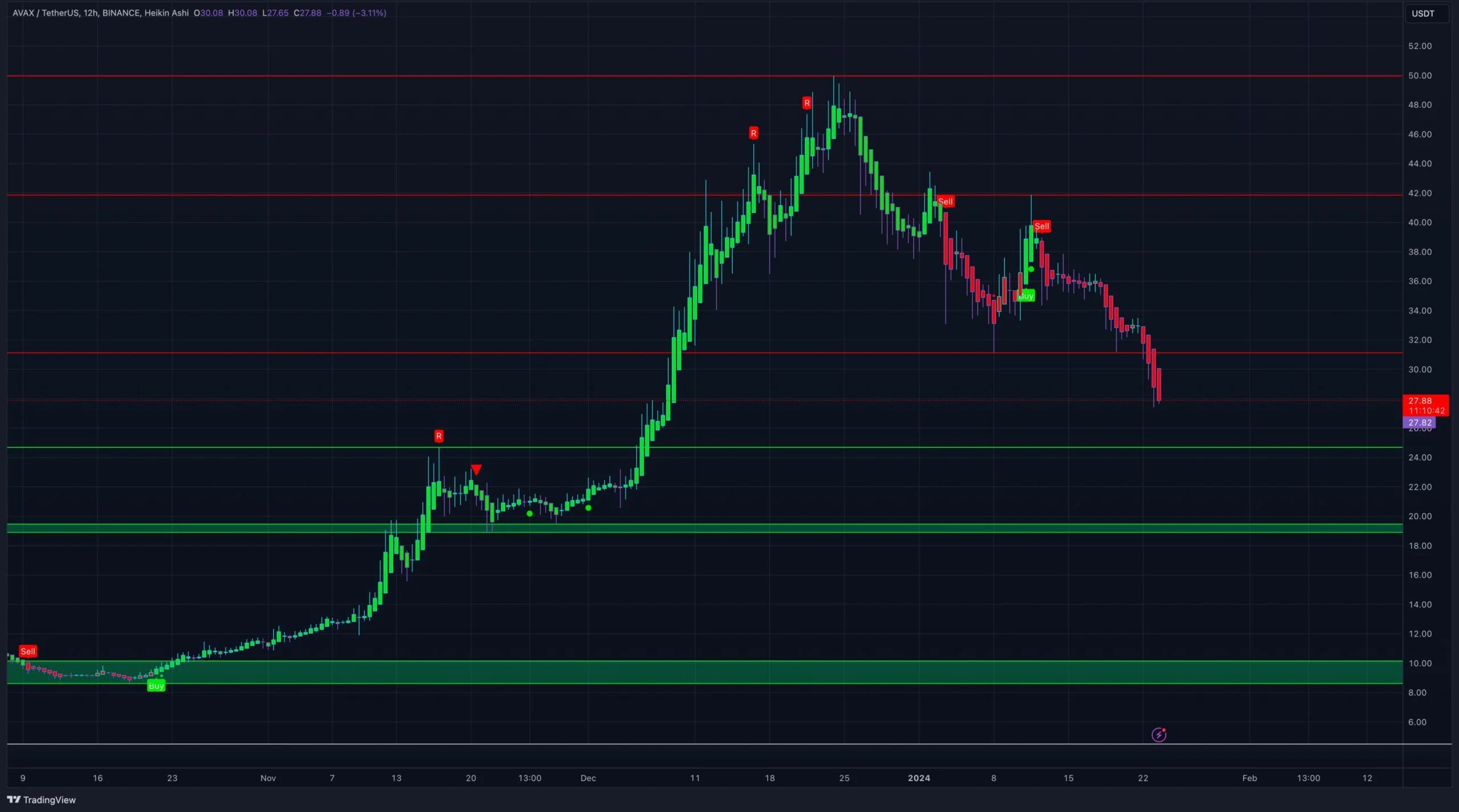 AVAX最新价格行情反弹至30美元以上,是否已触底?插图1 AVAX最新价格行情反弹至30美元以上,是否已触底?