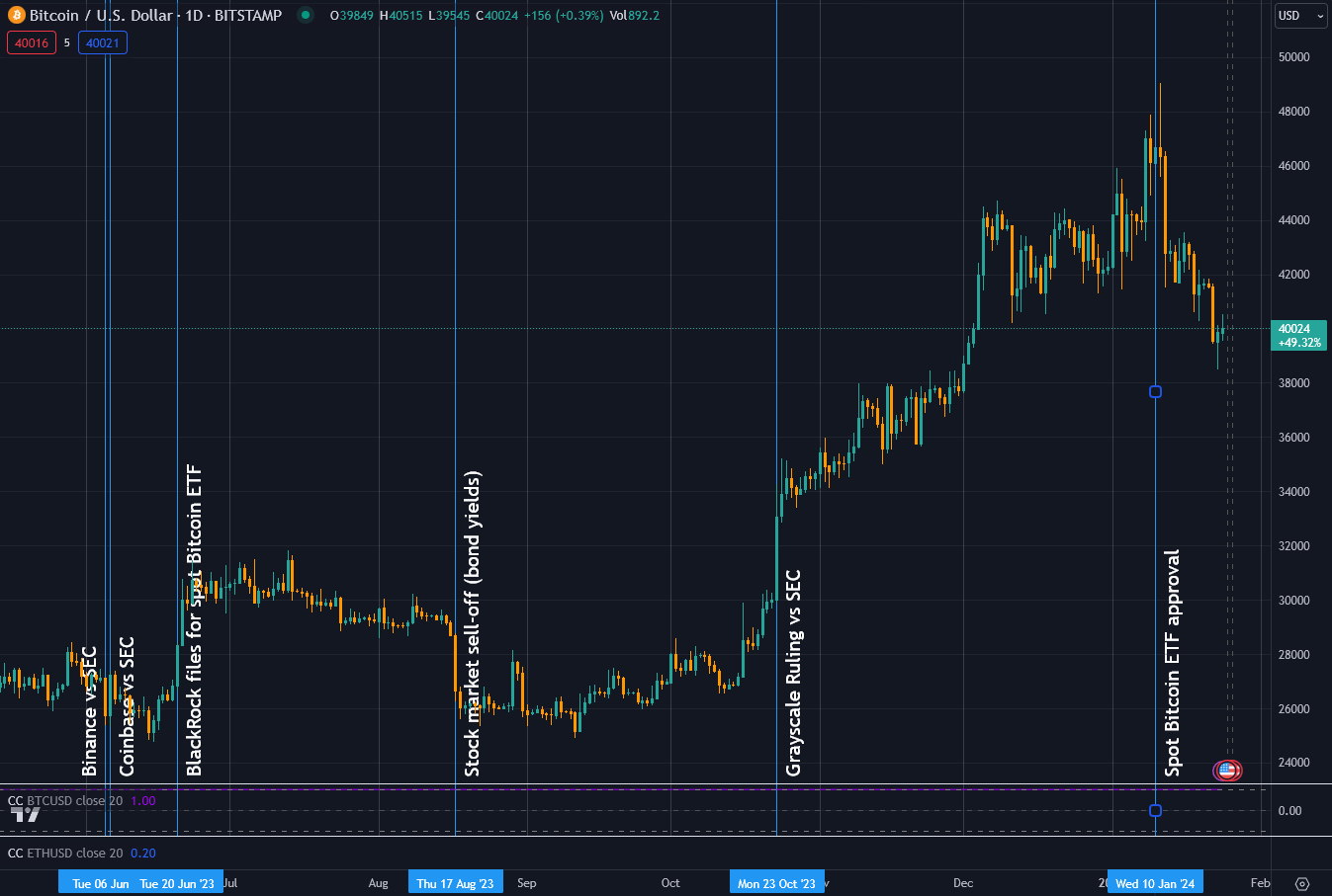 自SEC将Sol币和ICP币标记为证券以来,它们相对于比特币上涨了49%以上插图1 自SEC将Sol币和ICP币标记为证券以来,它们相对于比特币上涨了49%以上