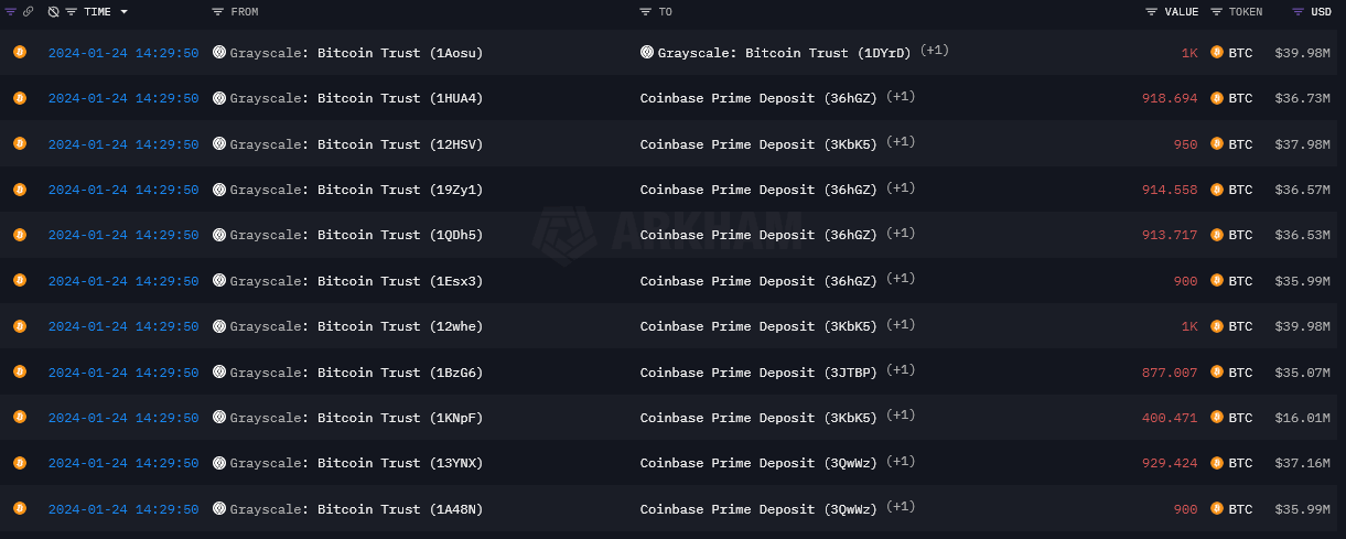 Grayscale向Coinbase发送19236BTC,内部转移8000BTC插图 Grayscale向Coinbase发送19236BTC,内部转移8000BTC