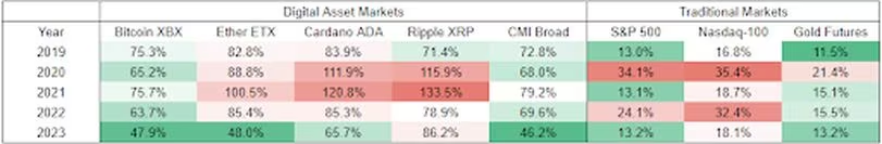 2024年加密货币市场展望:ETF为其他数字资产提供助力插图1 2024年加密货币市场展望:ETF为其他数字资产提供助力
