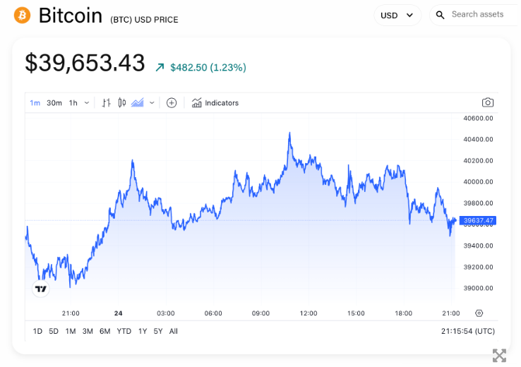 随着市场追踪灰度资金流出,比特币在40000美元以下震荡插图 随着市场追踪灰度资金流出,比特币在40000美元以下震荡