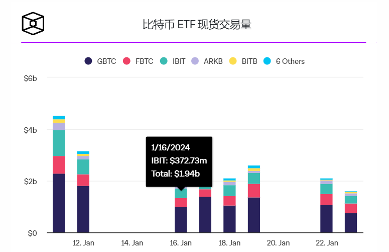 随着市场追踪灰度资金流出,比特币在40000美元以下震荡插图1 随着市场追踪灰度资金流出,比特币在40000美元以下震荡