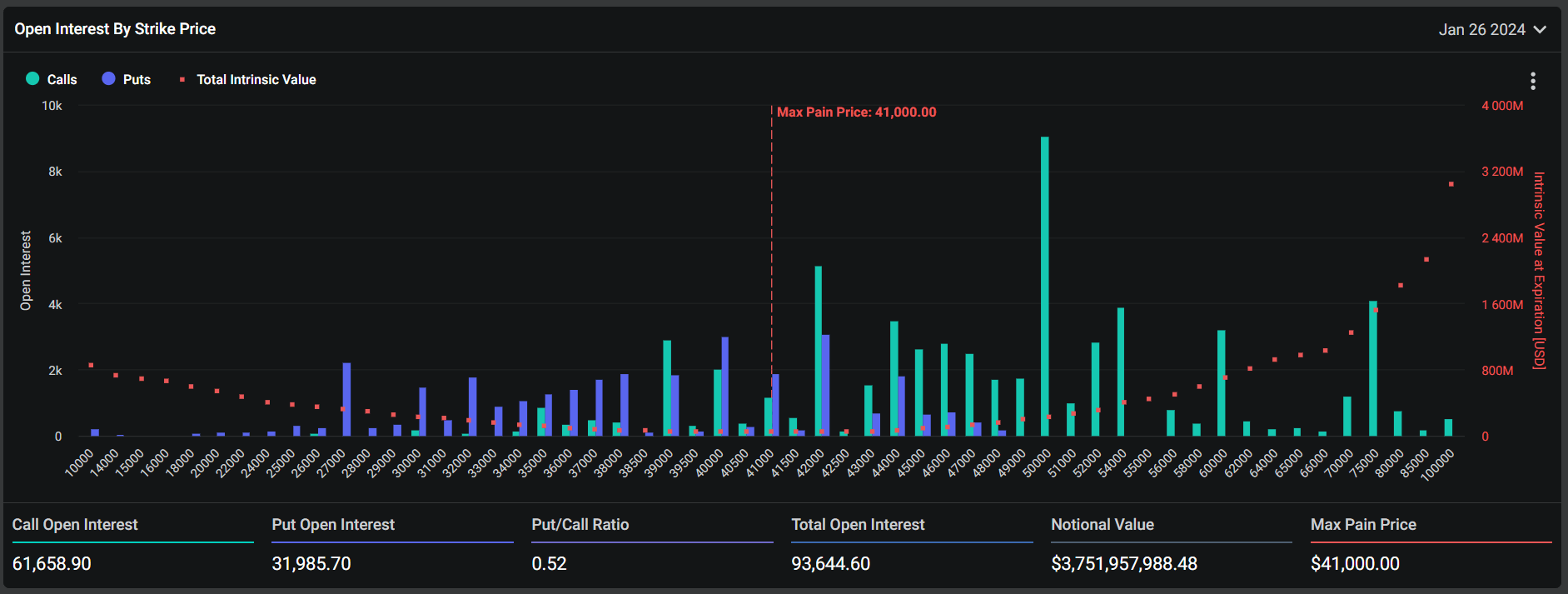 超过58亿美元的比特币和以太坊期权即将到期插图 超过58亿美元的比特币和以太坊期权即将到期