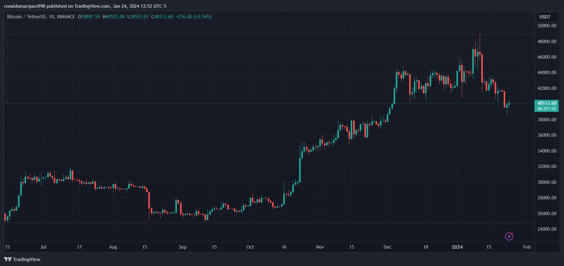 Blockstream首席执行官解决Mt. Gox比特币偿还担忧,比特币攀升至40000美元插图 Blockstream首席执行官解决Mt. Gox比特币偿还担忧,比特币攀升至40000美元