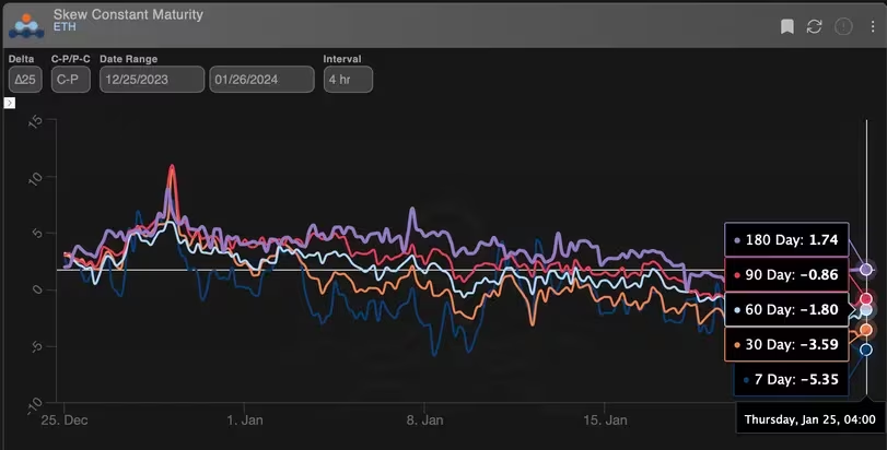 以太坊期权与市场看涨情绪不同步插图 以太坊期权与市场看涨情绪不同步