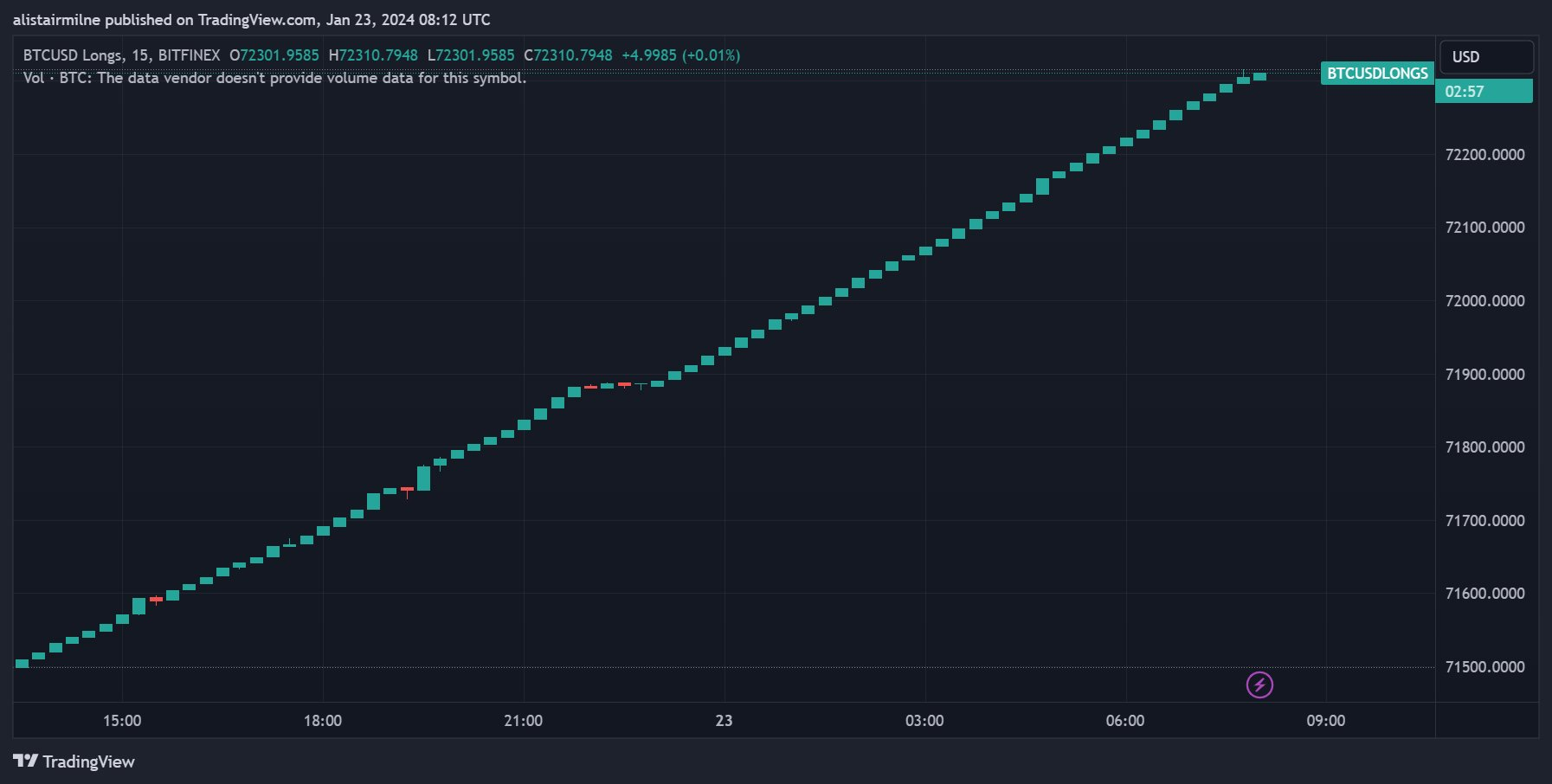 比特币的巨鲸:Bitfinex巨鲸如何悄然塑造市场趋势?插图1 比特币的巨鲸:Bitfinex巨鲸如何悄然塑造市场趋势?