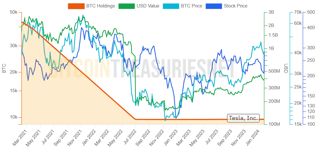 埃隆·马斯克(Elon Musk)的特斯拉仍持有3.87亿美元的比特币插图 埃隆·马斯克(Elon Musk)的特斯拉仍持有3.87亿美元的比特币