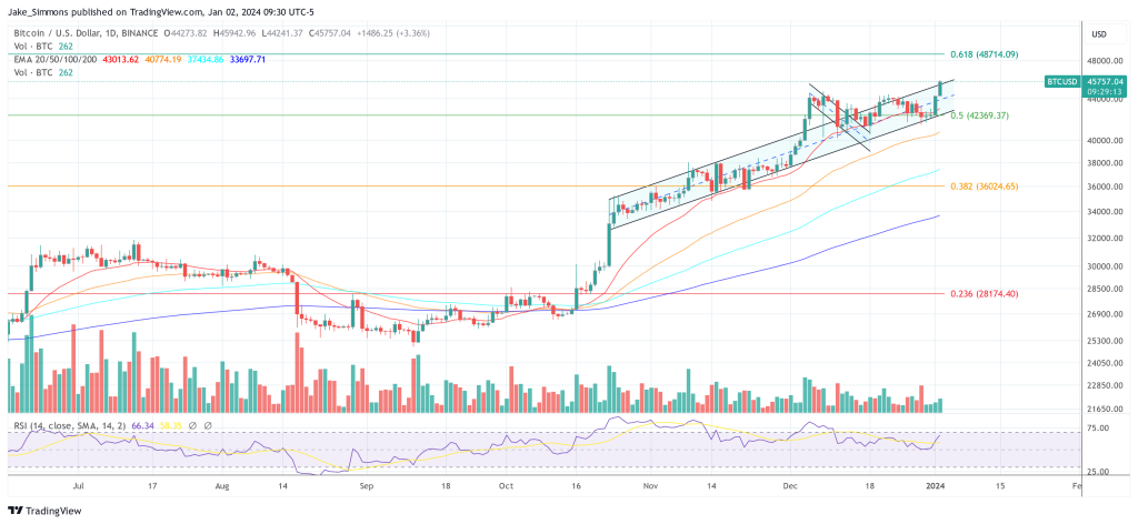 Matrixport 预测比特币本周可能飙升至50000美元