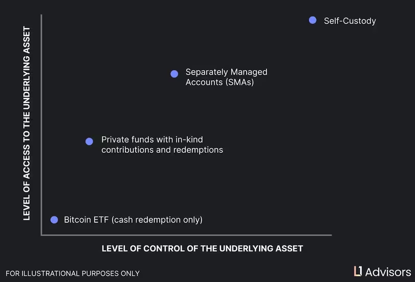 解锁加密货币托管插图 解锁加密货币托管