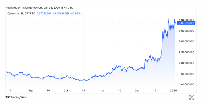 Arbitrum和Optimism代币的交易价格接近历史最高水平插图 Arbitrum和Optimism代币的交易价格接近历史最高水平