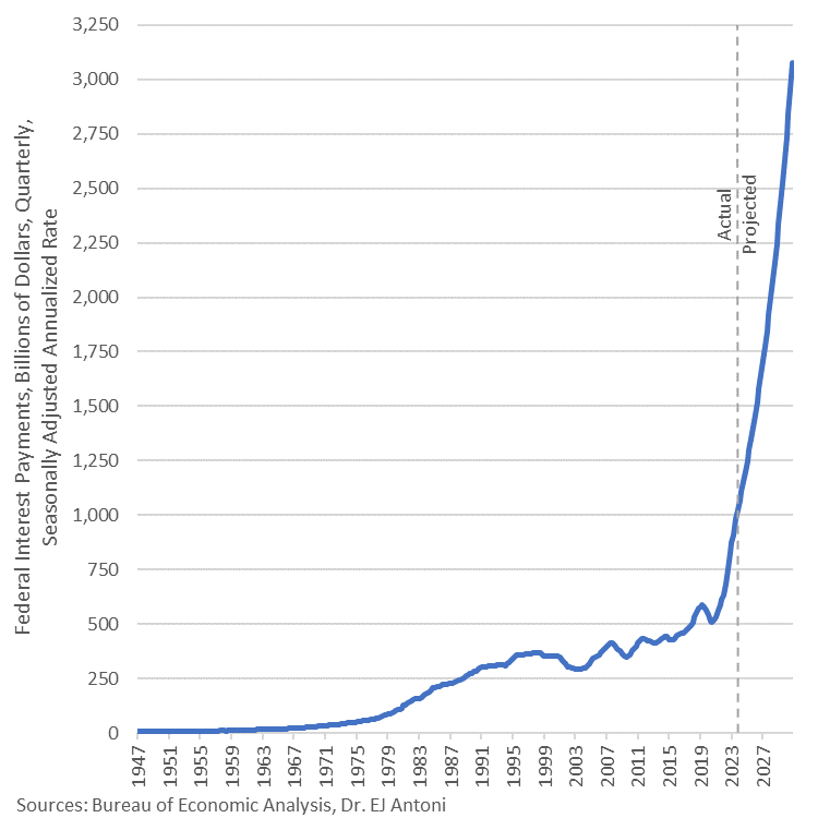 美国债务飙升至34万亿美元,预计到2030年利息将达到3万亿美元插图 美国债务飙升至34万亿美元,预计到2030年利息将达到3万亿美元
