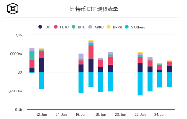 GBTC流出放缓,比特币重回41000美元上方插图 GBTC流出放缓,比特币重回41000美元上方
