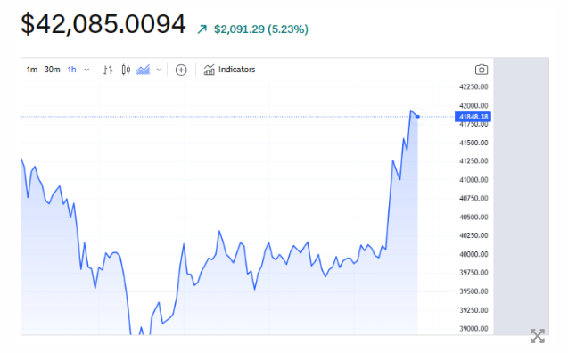 比特币价格回升至42000美元上方,导致空头清算激增插图 比特币价格回升至42000美元上方,导致空头清算激增