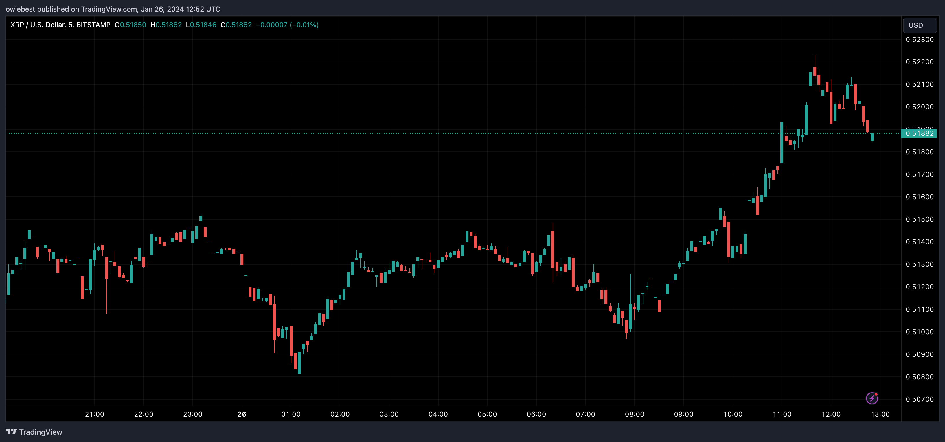XRP行情的利好消息:Ripple通过两笔大交易进入新的10万亿美元领域插图 XRP行情的利好消息:Ripple通过两笔大交易进入新的10万亿美元领域