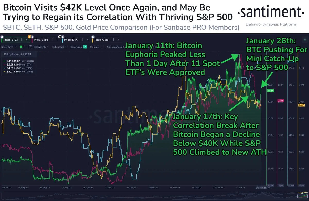 比特币行情突破42000美元之后,比特币是否会重新与标准普尔500指数相关?插图 比特币行情突破42000美元之后,比特币是否会重新与标准普尔500指数相关?