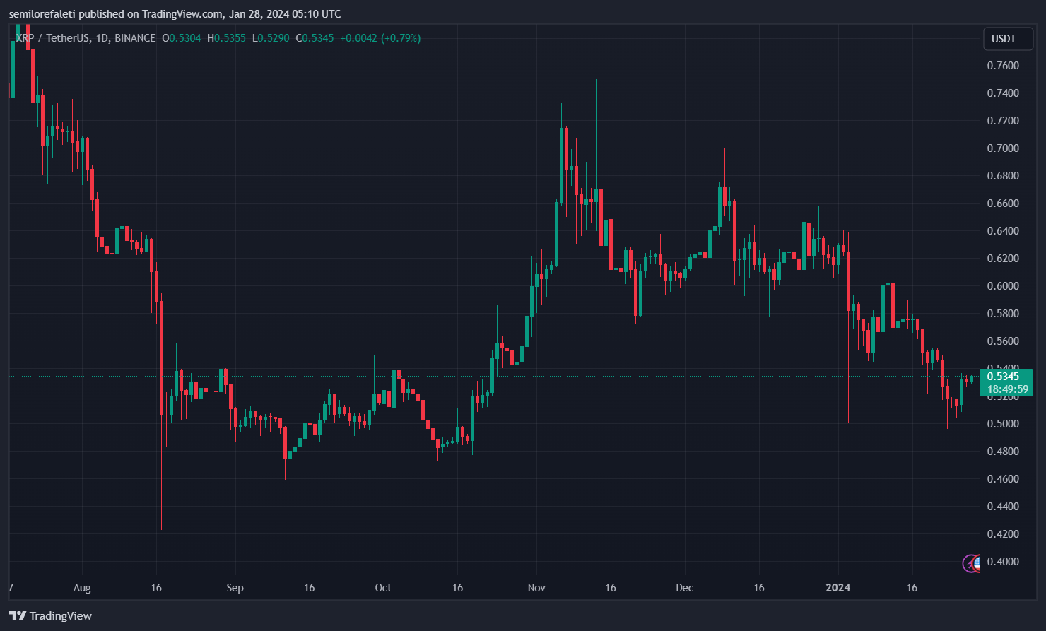 XRP Ledger拥有500万活跃钱包插图 XRP Ledger拥有500万活跃钱包