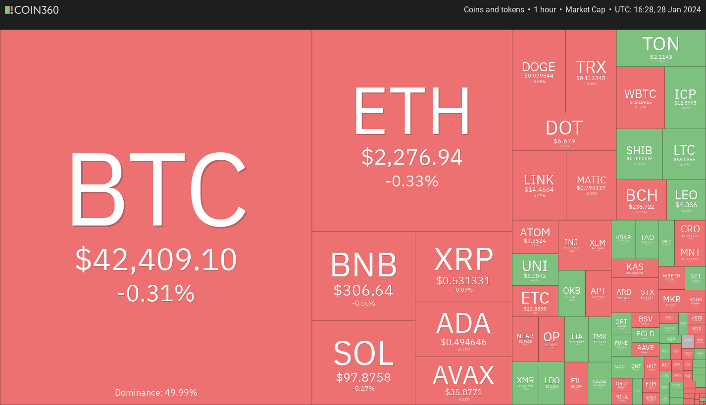 比特币行情区间震荡为SOL、AVAX、RNDR和SUI上涨奠定了基础