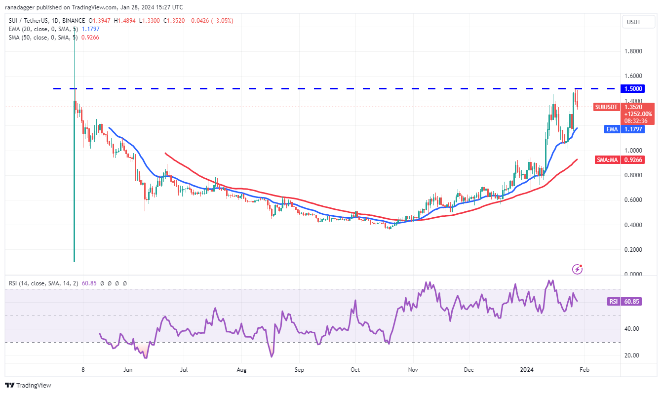 比特币行情区间震荡为SOL、AVAX、RNDR和SUI上涨奠定了基础