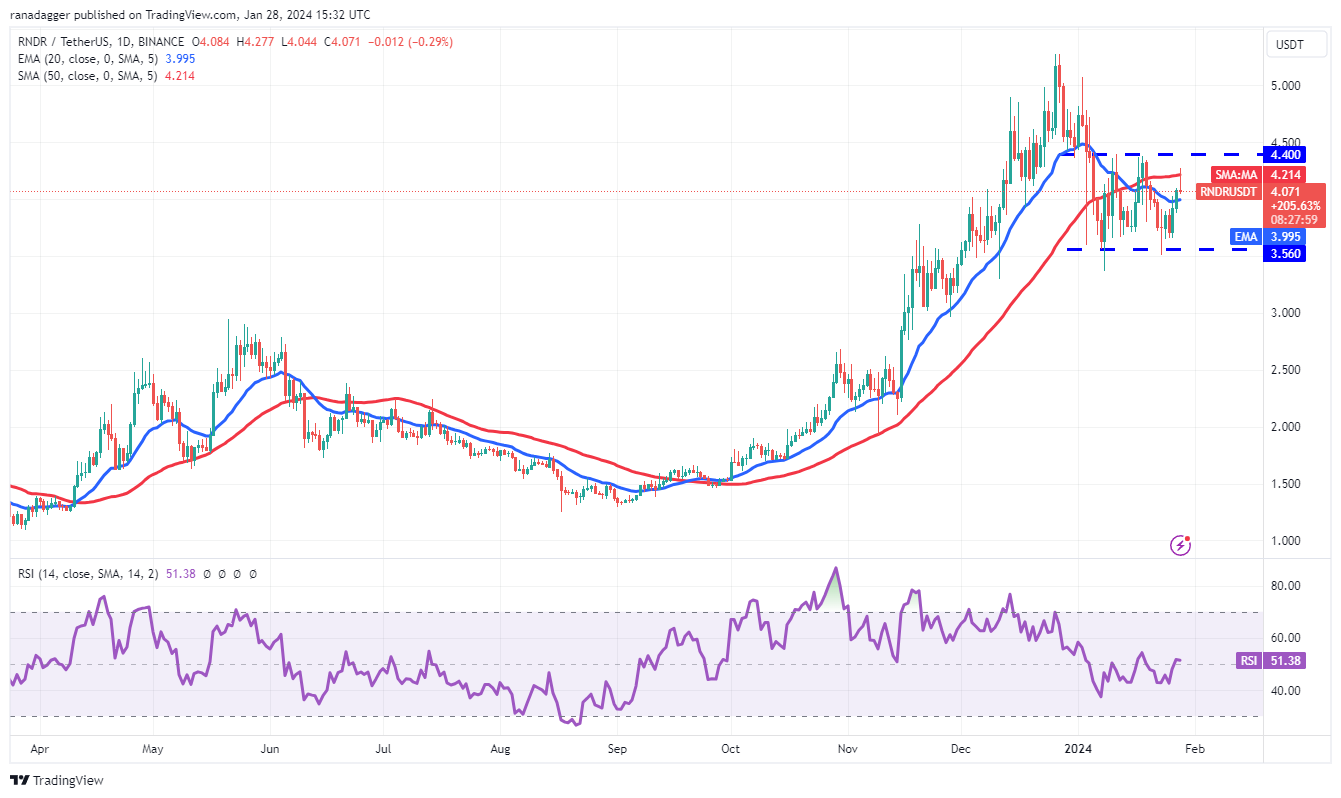 比特币行情区间震荡为SOL、AVAX、RNDR和SUI上涨奠定了基础