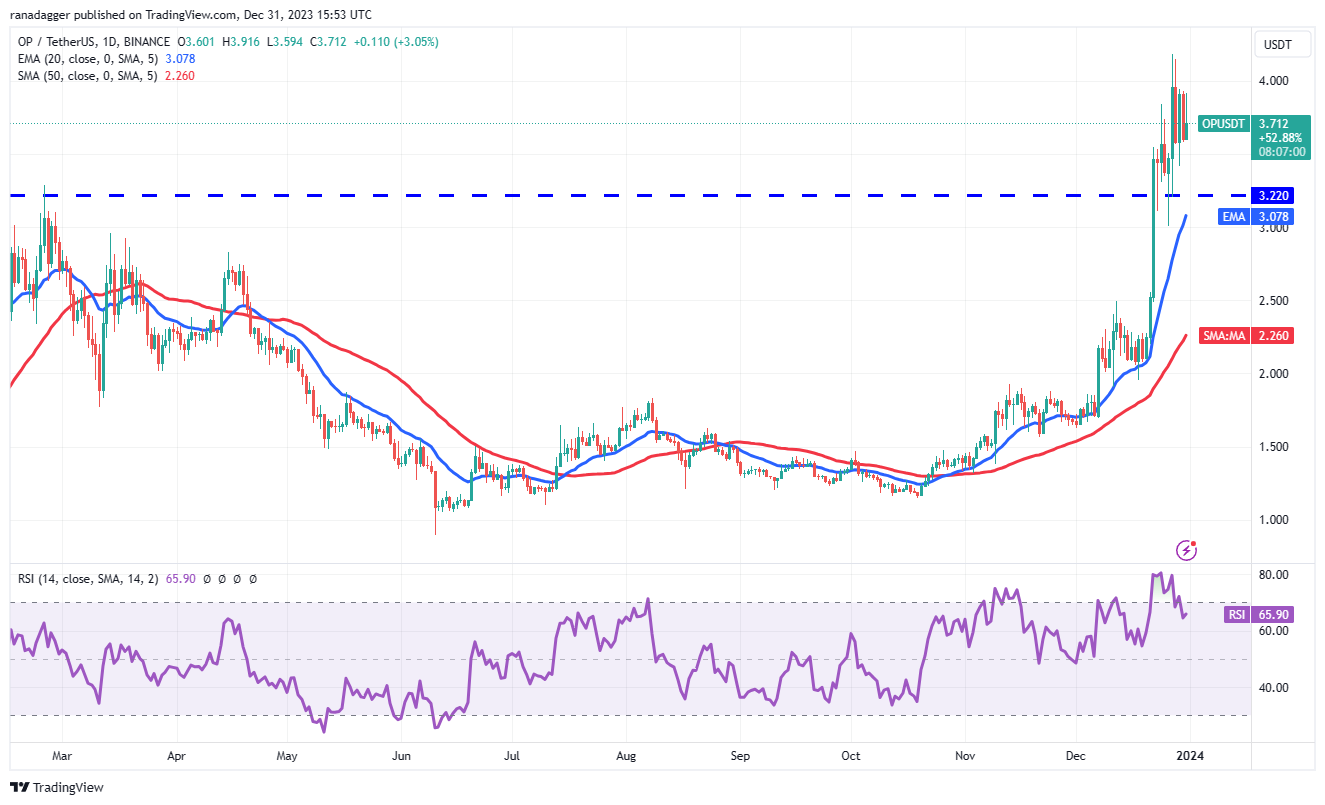 UNI、NEAR、OP和INJ预计2024年行情走势看涨,比特币停滞不前插图7 UNI、NEAR、OP和INJ预计2024年行情走势看涨,比特币停滞不前