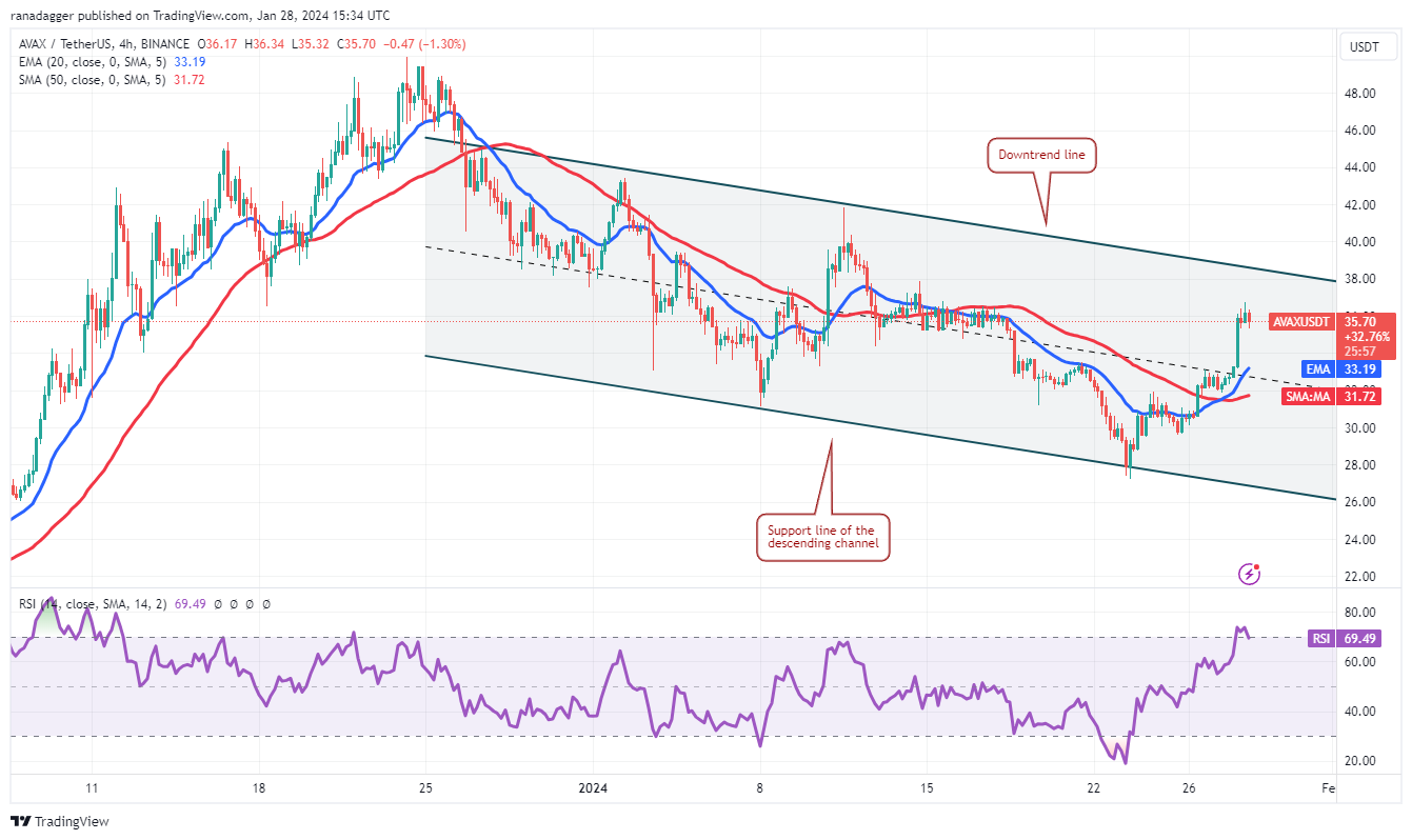 比特币行情区间震荡为SOL、AVAX、RNDR和SUI上涨奠定了基础