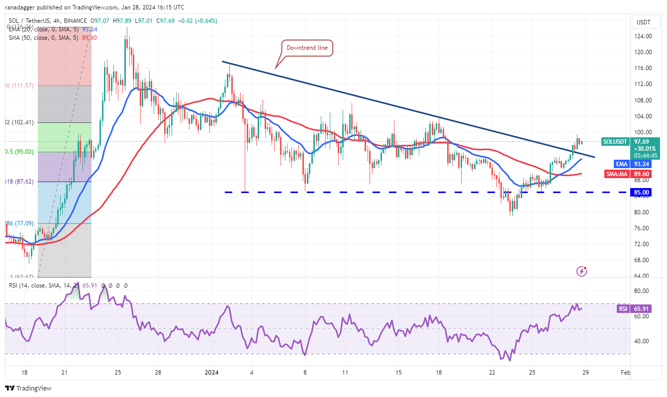 比特币行情区间震荡为SOL、AVAX、RNDR和SUI上涨奠定了基础