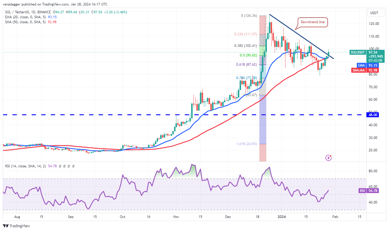 比特币行情区间震荡为SOL、AVAX、RNDR和SUI上涨奠定了基础