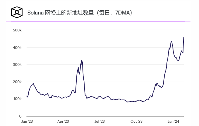 SOLANA注册量激增至历史新高，WEN币空投即将结束