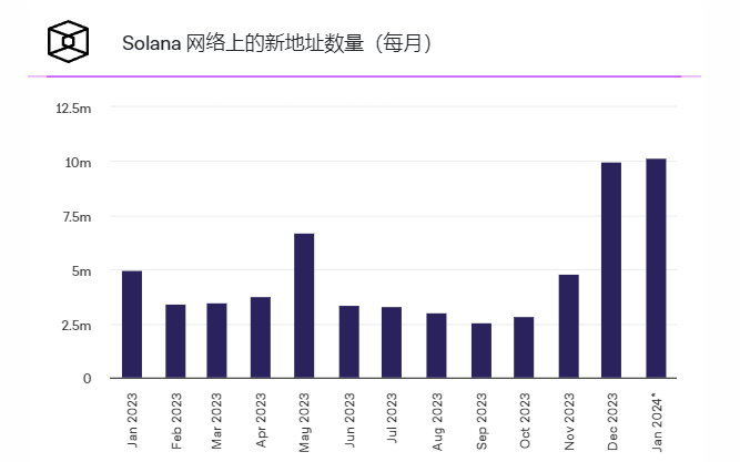 SOLANA注册量激增至历史新高，WEN币空投即将结束