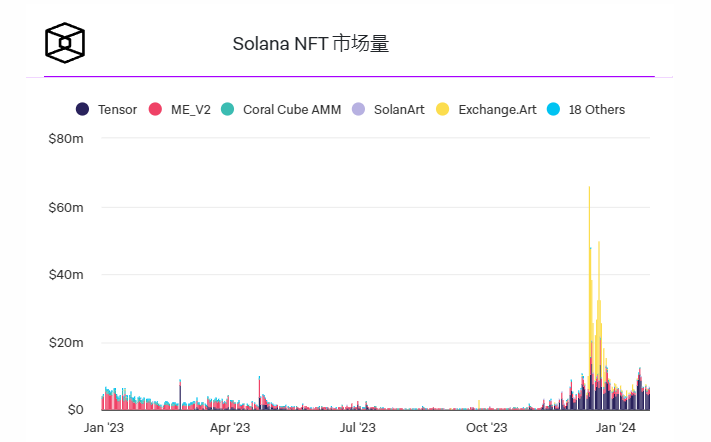 Magic Eden推出支持Solana、比特币、Polygon和以太坊的多链钱包插图 Magic Eden推出支持Solana、比特币、Polygon和以太坊的多链钱包
