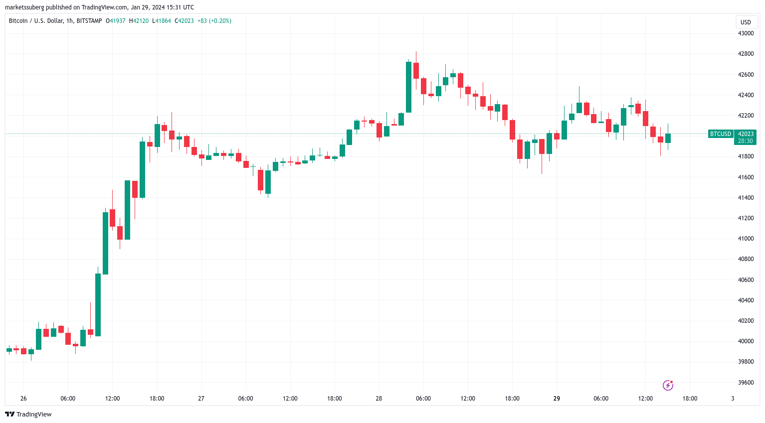 GBTC流出量下降50%，贝莱德比特币ETF持有量突破20亿美元