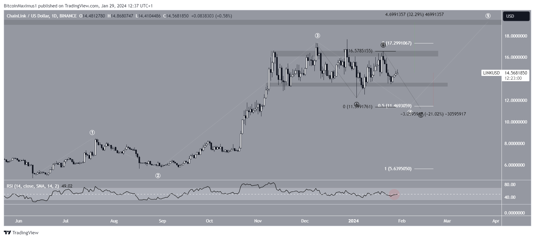 LINK币最新价格行情分析:多空双方在82天水平区间内展开战斗插图1 LINK币最新价格行情分析:多空双方在82天水平区间内展开战斗