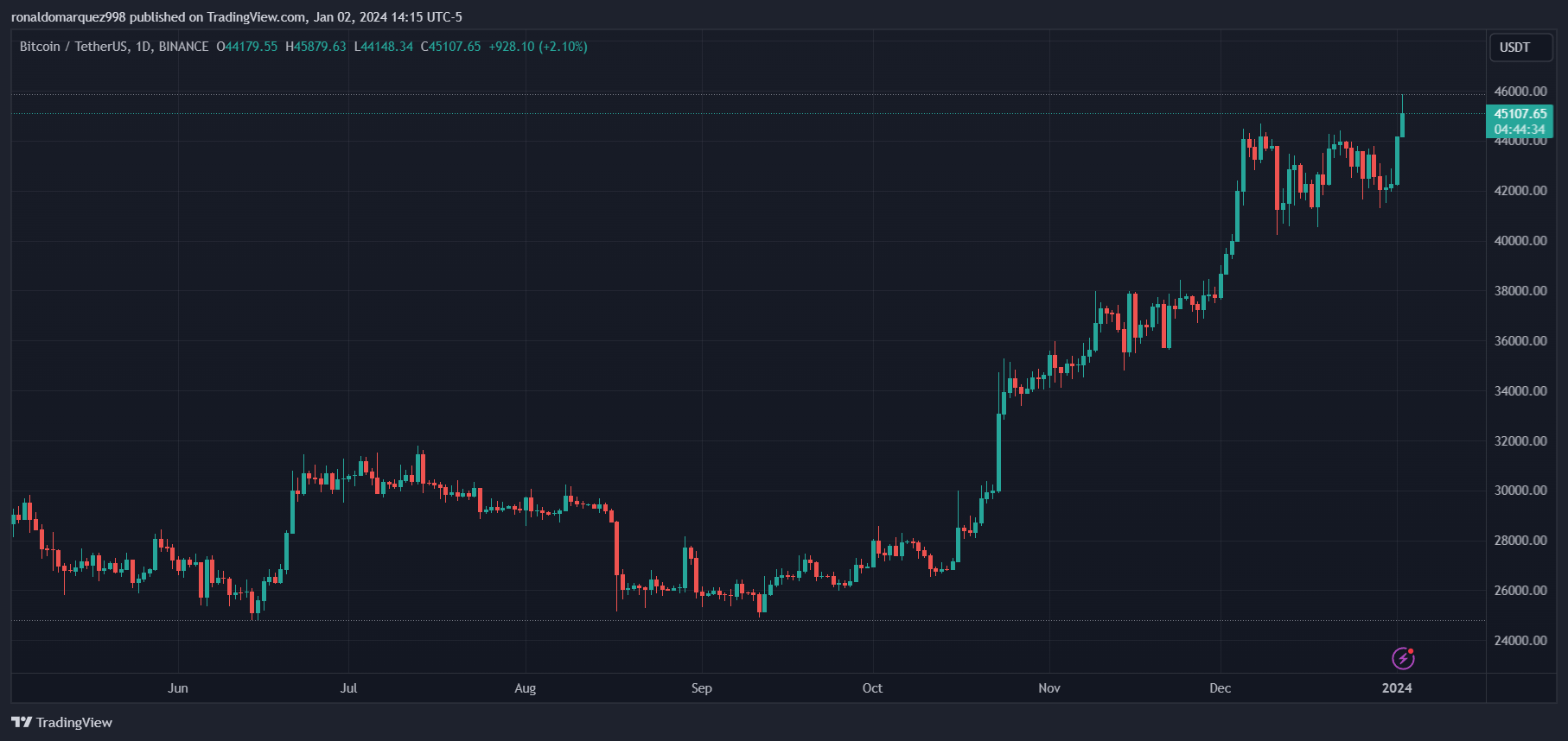 新文件显示摩根士丹利机会基金可能投资1.4亿美元比特币插图 新文件显示摩根士丹利机会基金可能投资1.4亿美元比特币