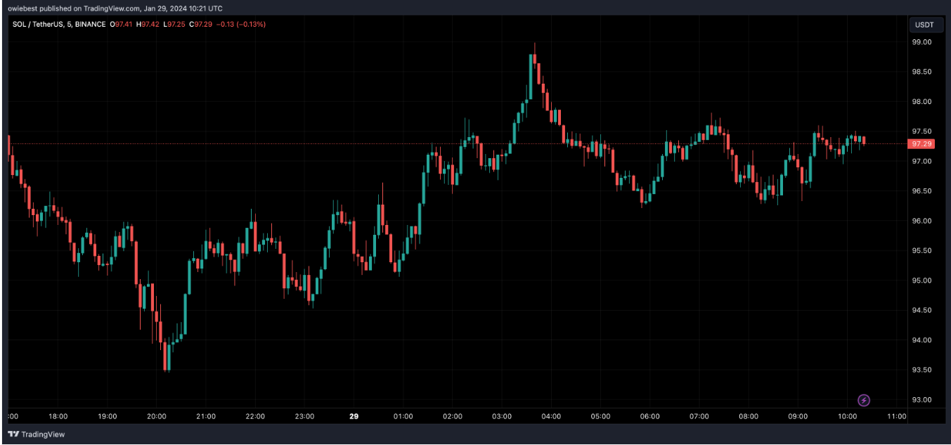Jupiter交易量超越Uniswap:Solana是否会取代以太坊成为DeFi之王?插图 Jupiter交易量超越Uniswap:Solana是否会取代以太坊成为DeFi之王?