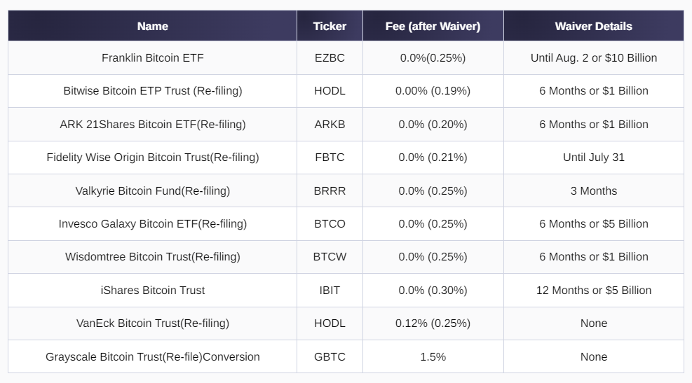 比特币ETF的新零费用标准为交易所创造了廉价的托管替代方案插图 比特币ETF的新零费用标准为交易所创造了廉价的托管替代方案