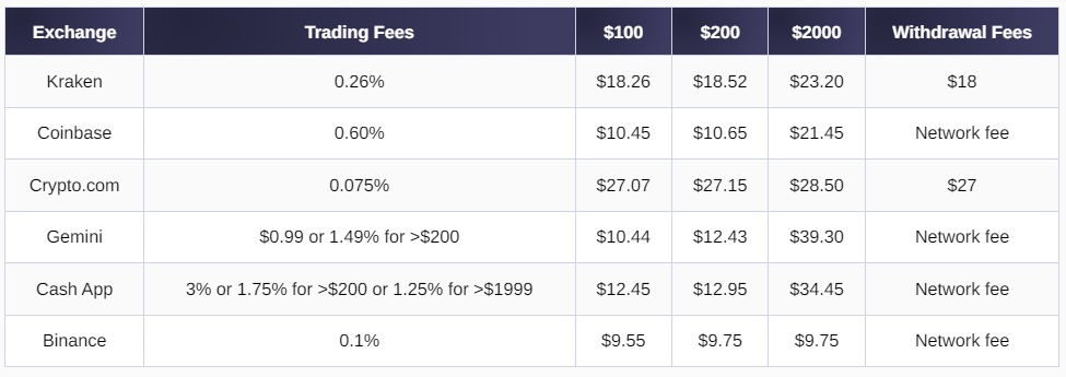 比特币ETF的新零费用标准为交易所创造了廉价的托管替代方案插图1 比特币ETF的新零费用标准为交易所创造了廉价的托管替代方案