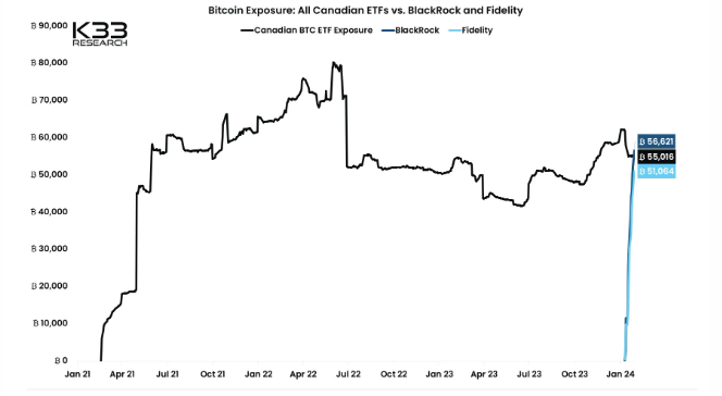 GBTC市场份额跌至36%,新的现货比特币ETF积累了15万比特币插图1 GBTC市场份额跌至36%,新的现货比特币ETF积累了15万比特币