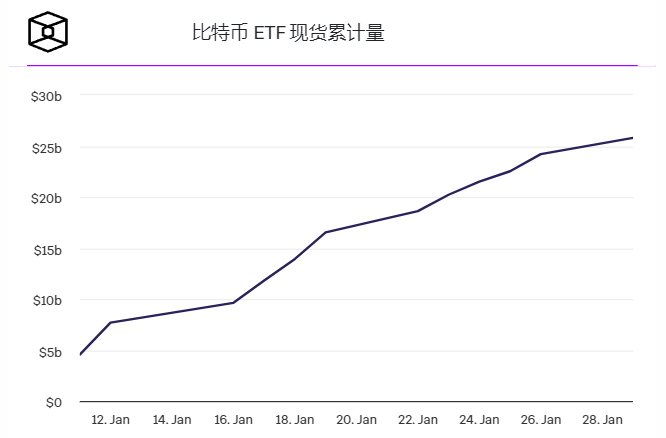 GBTC市场份额跌至36%,新的现货比特币ETF积累了15万比特币插图 GBTC市场份额跌至36%,新的现货比特币ETF积累了15万比特币