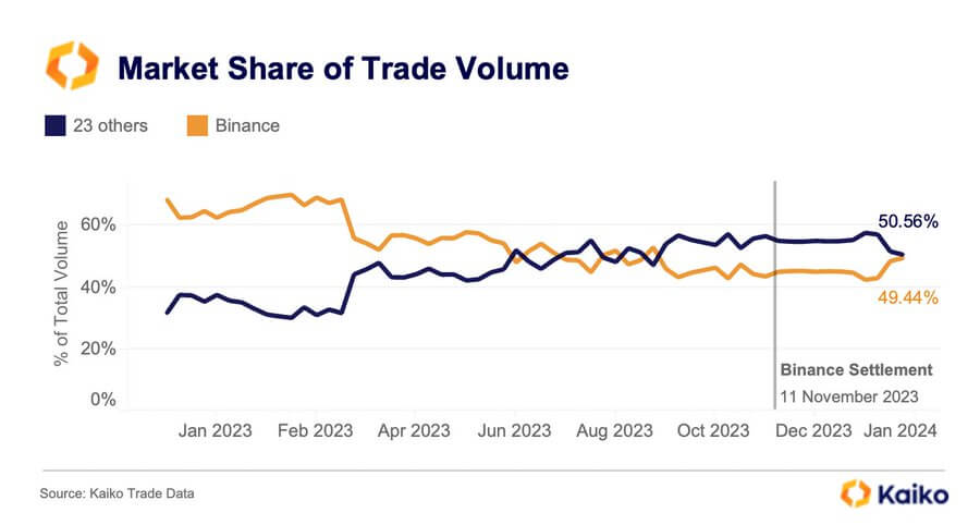 随着市场份额的恢复,币安允许客户在场外托管交易抵押品插图 随着市场份额的恢复,币安允许客户在场外托管交易抵押品