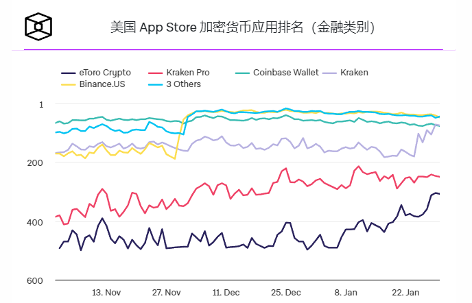 Coinbase应用程序在App Store排名中下降插图 Coinbase应用程序在App Store排名中下降
