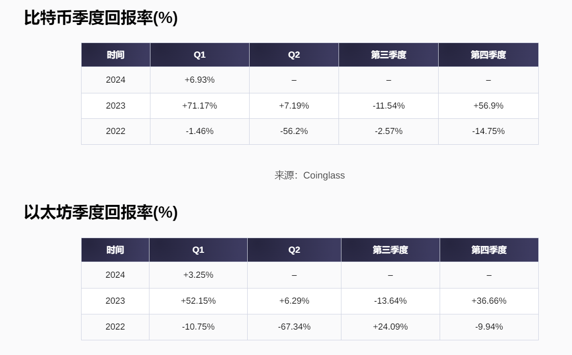 比特币超越以太坊,连续四个季度表现领先插图 比特币超越以太坊,连续四个季度表现领先