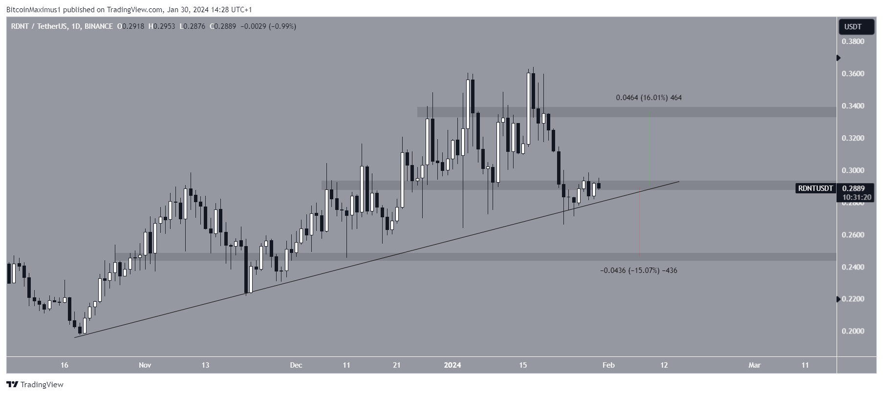 二月份值得关注的5种山寨币插图1 二月份值得关注的5种山寨币