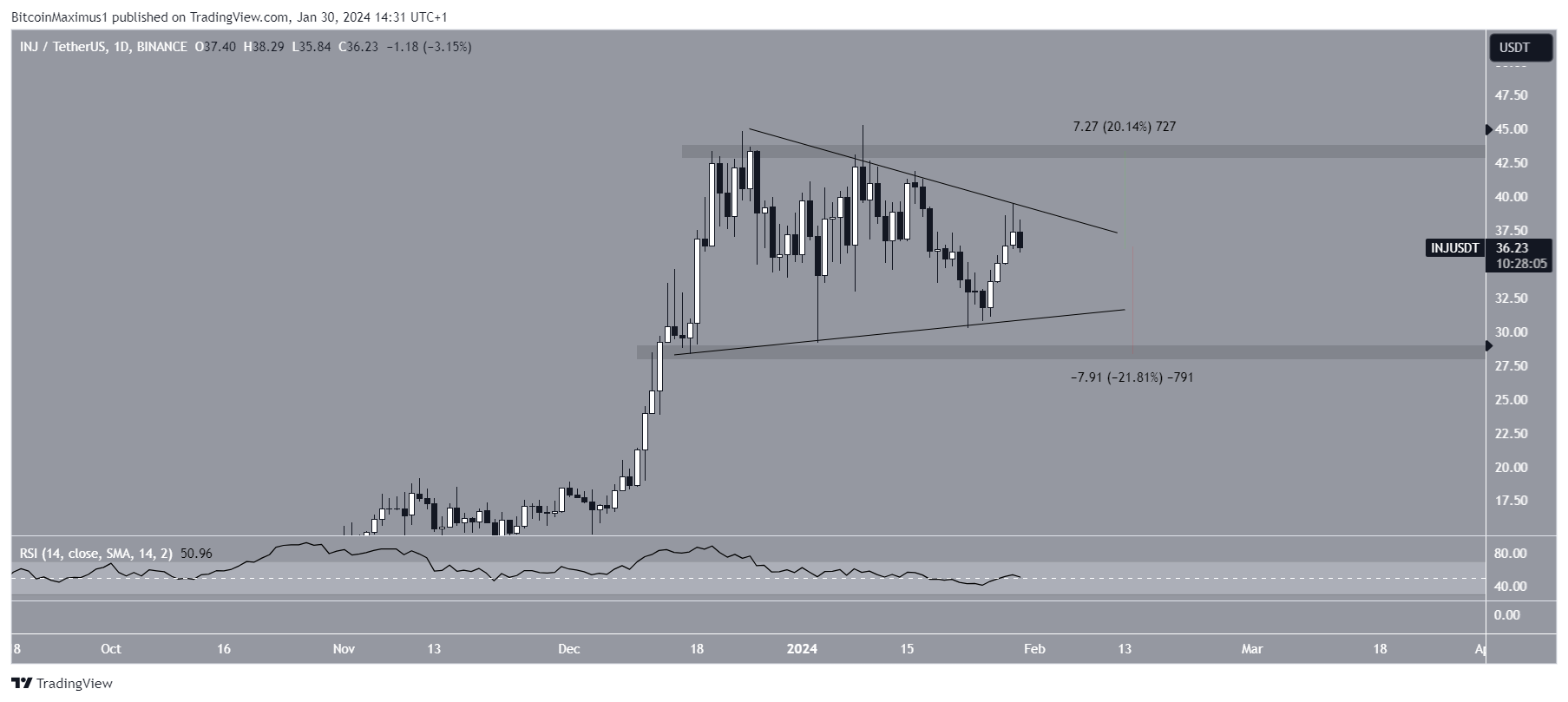 二月份值得关注的5种山寨币插图2 二月份值得关注的5种山寨币
