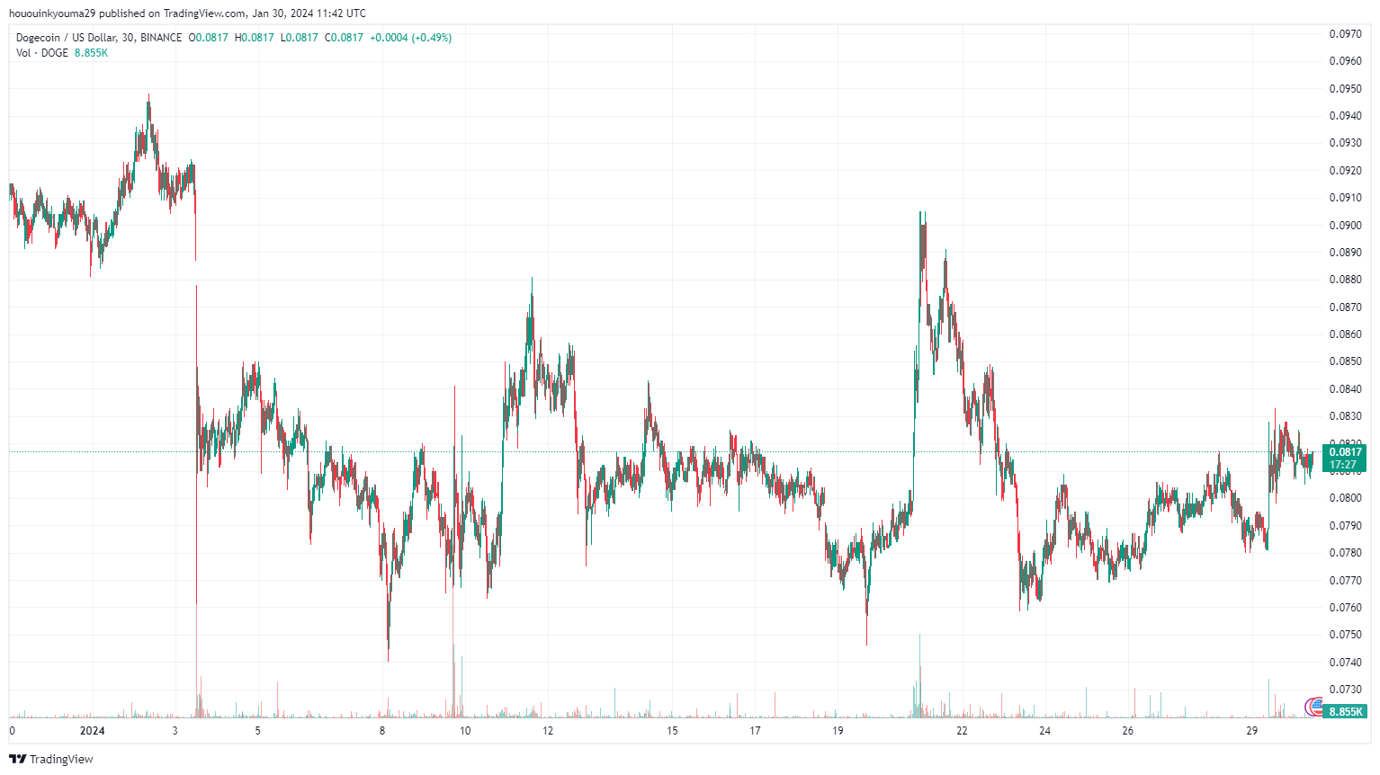 狗狗币采用率飙升1100%,未来价格走势预告?插图1 狗狗币采用率飙升1100%,未来价格走势预告?