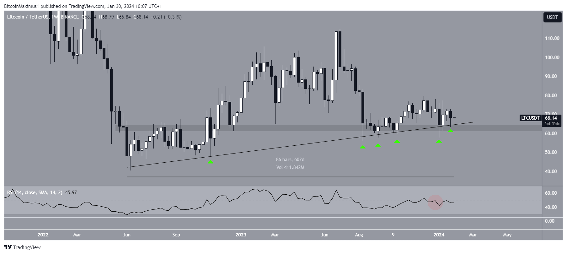 莱特币(LTC)价格从600天支撑位反弹:看涨信号?插图 莱特币(LTC)价格从600天支撑位反弹:看涨信号?