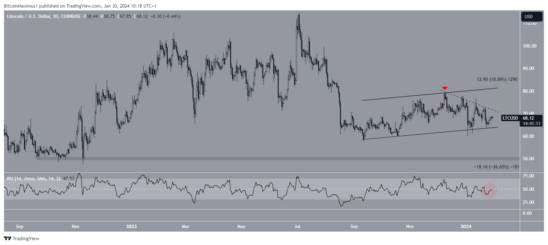 莱特币(LTC)价格从600天支撑位反弹:看涨信号?插图2 莱特币(LTC)价格从600天支撑位反弹:看涨信号?