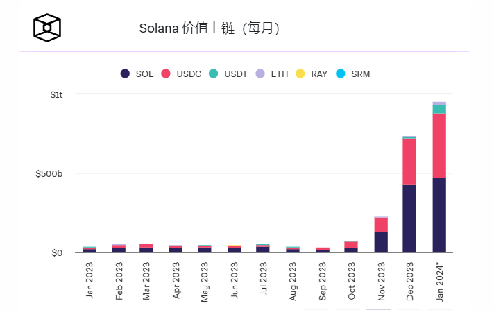 Solana月度交易量创多年新高插图 Solana月度交易量创多年新高