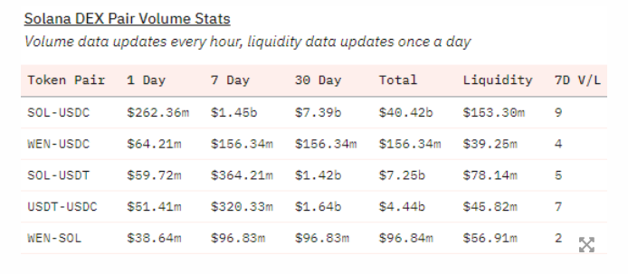 Solana月度交易量创多年新高插图1 Solana月度交易量创多年新高